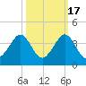Vero Beach tide chart for Friday, October 17, 2025