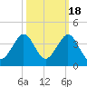 Vero Beach tide chart for Saturday, October 18, 2025