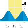 Vero Beach tide chart for Sunday, October 19, 2025