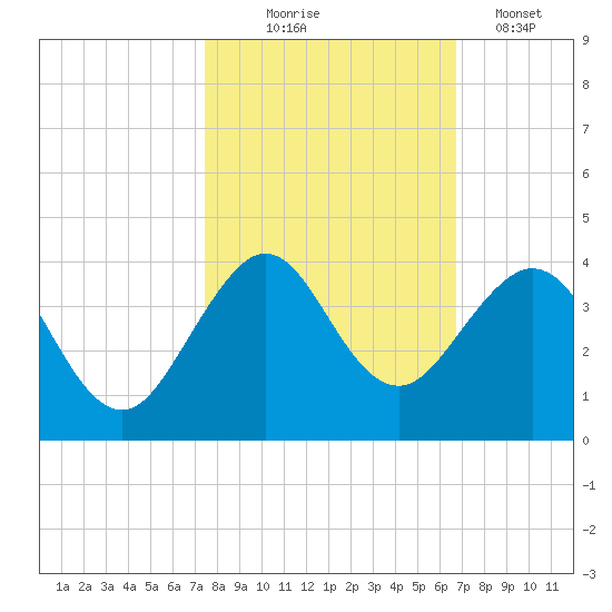 Vero Beach tide chart for Friday, October 24, 2025