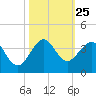 Vero Beach tide chart for Saturday, October 25, 2025