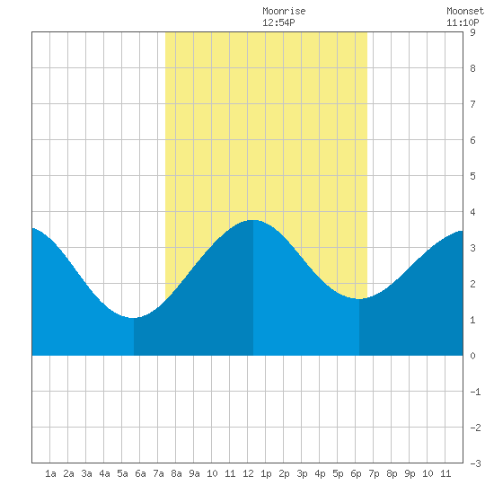 Vero Beach tide chart for Monday, October 27, 2025