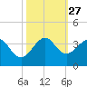 Vero Beach tide chart for Monday, October 27, 2025