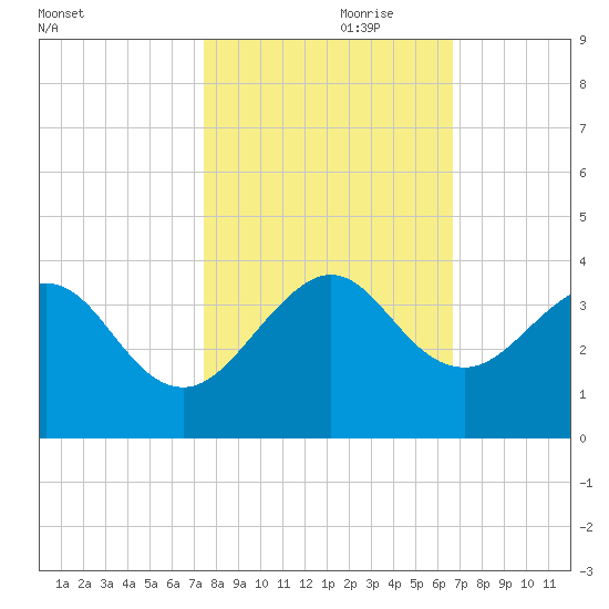 Vero Beach tide chart for Tuesday, October 28, 2025