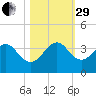 Vero Beach tide chart for Wednesday, October 29, 2025