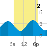 Vero Beach tide chart for Thursday, October 2, 2025