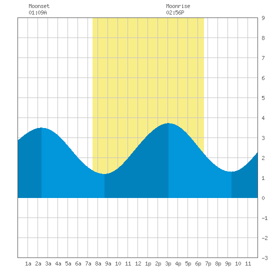 Vero Beach tide chart for Thursday, October 30, 2025