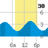 Vero Beach tide chart for Thursday, October 30, 2025
