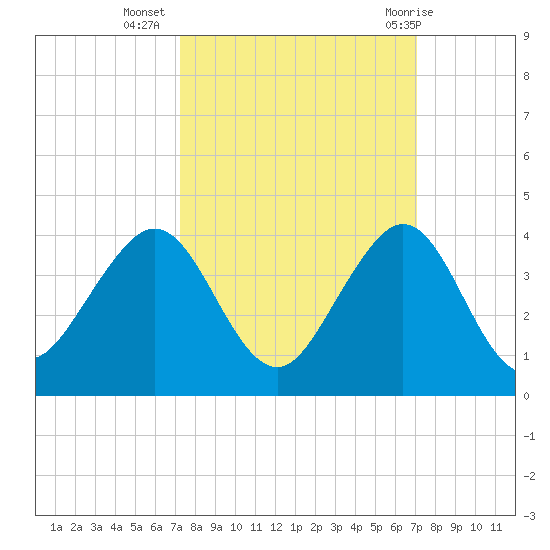 Vero Beach tide chart for Saturday, October 4, 2025