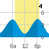 Vero Beach tide chart for Saturday, October 4, 2025