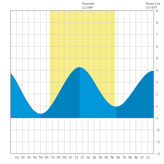 Vero Beach tide chart for Monday, November 10, 2025