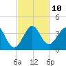 Vero Beach tide chart for Monday, November 10, 2025