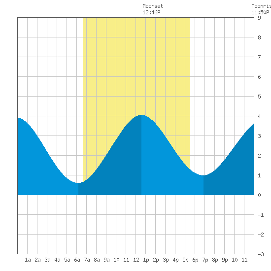 Vero Beach tide chart for Tuesday, November 11, 2025