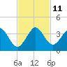 Vero Beach tide chart for Tuesday, November 11, 2025