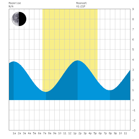 Vero Beach tide chart for Wednesday, November 12, 2025