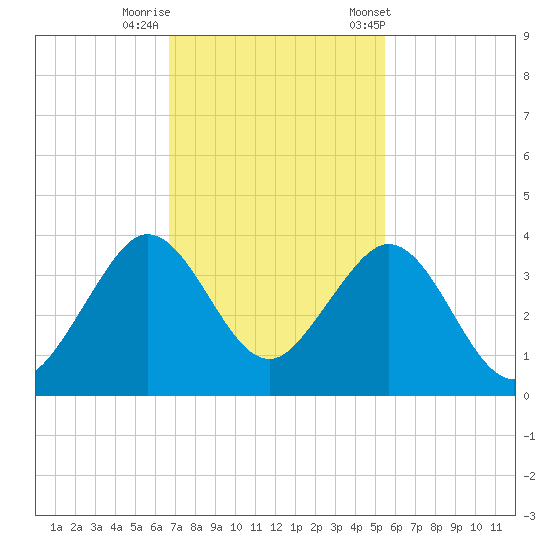 Vero Beach tide chart for Monday, November 17, 2025