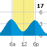 Vero Beach tide chart for Monday, November 17, 2025