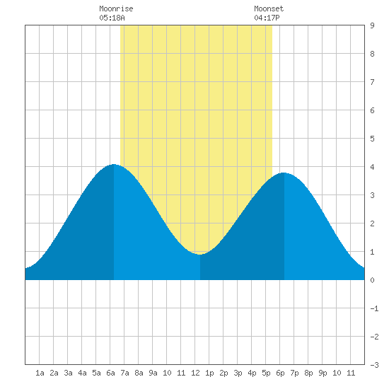 Vero Beach tide chart for Tuesday, November 18, 2025