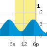 Vero Beach tide chart for Saturday, November 1, 2025