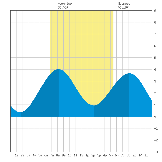 Vero Beach tide chart for Friday, November 21, 2025