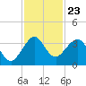 Vero Beach tide chart for Sunday, November 23, 2025