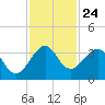 Vero Beach tide chart for Monday, November 24, 2025
