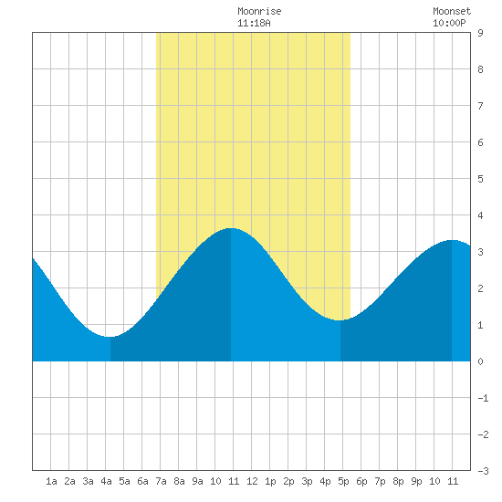 Vero Beach tide chart for Tuesday, November 25, 2025