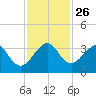 Vero Beach tide chart for Wednesday, November 26, 2025