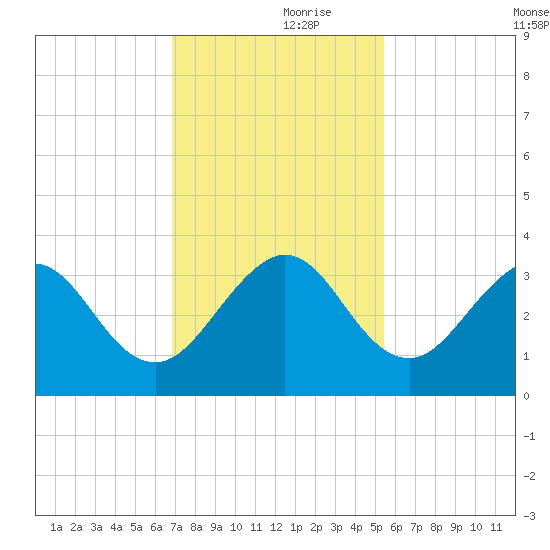Vero Beach tide chart for Thursday, November 27, 2025