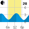 Vero Beach tide chart for Friday, November 28, 2025