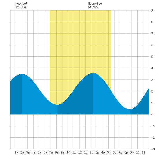 Vero Beach tide chart for Saturday, November 29, 2025