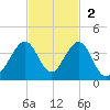 Vero Beach tide chart for Sunday, November 2, 2025
