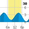Vero Beach tide chart for Sunday, November 30, 2025