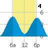 Vero Beach tide chart for Tuesday, November 4, 2025