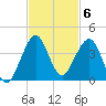 Vero Beach tide chart for Thursday, November 6, 2025