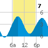 Vero Beach tide chart for Friday, November 7, 2025