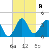 Vero Beach tide chart for Sunday, November 9, 2025