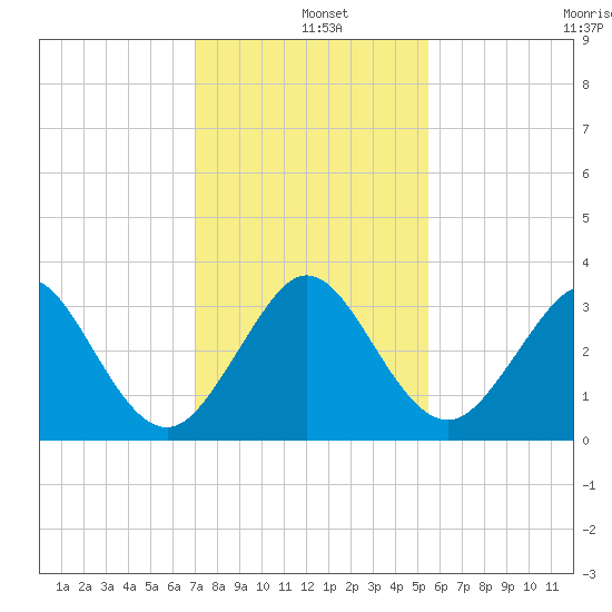 Vero Beach tide chart for Wednesday, December 10, 2025
