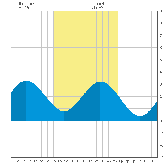 Vero Beach tide chart for Saturday, December 13, 2025