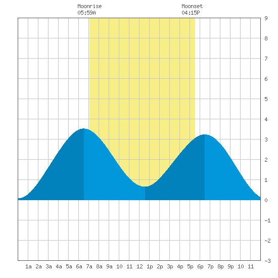 Vero Beach tide chart for Thursday, December 18, 2025
