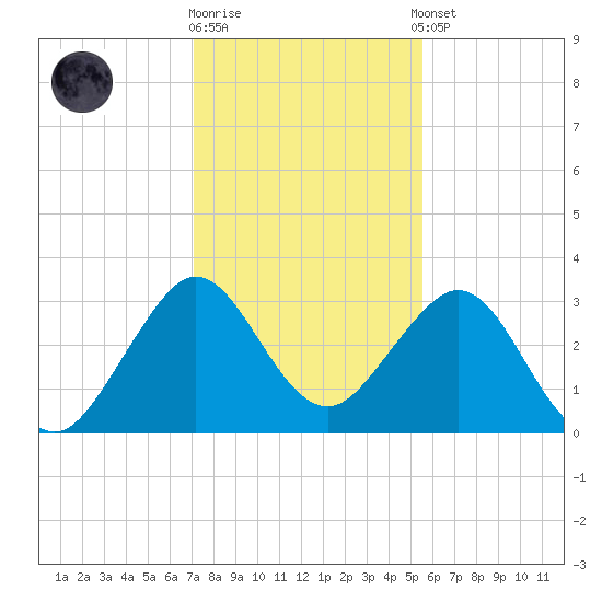 Vero Beach tide chart for Friday, December 19, 2025