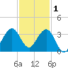 Vero Beach tide chart for Monday, December 1, 2025