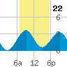 Vero Beach tide chart for Monday, December 22, 2025