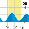 Vero Beach tide chart for Tuesday, December 23, 2025