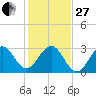 Vero Beach tide chart for Saturday, December 27, 2025