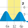 Vero Beach tide chart for Tuesday, December 2, 2025