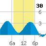 Vero Beach tide chart for Tuesday, December 30, 2025