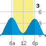 Vero Beach tide chart for Wednesday, December 3, 2025