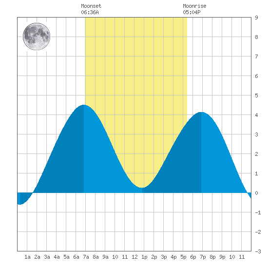 Vero Beach tide chart for Thursday, December 4, 2025