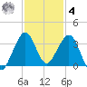 Vero Beach tide chart for Thursday, December 4, 2025